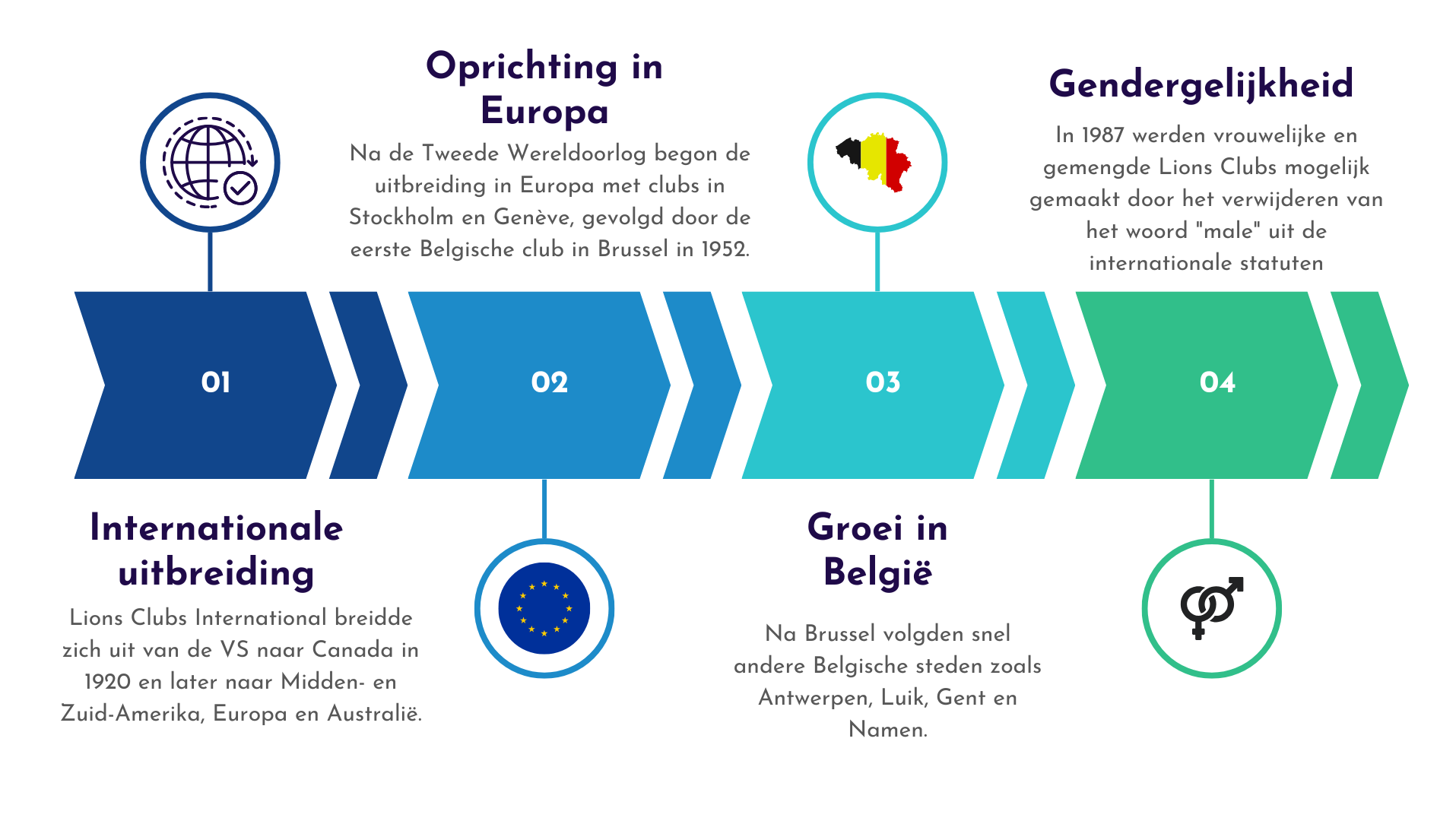 lions timeline
